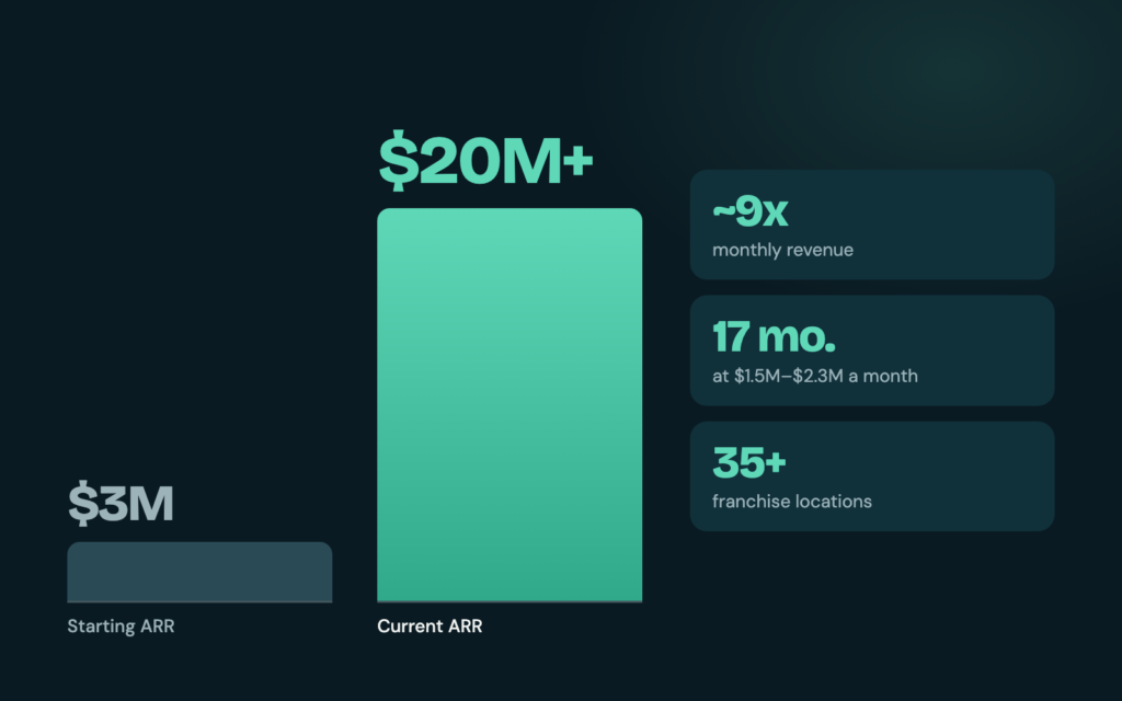 Bar chart showing Content Recovery Specialists growing from 3 million dollars to over 20 million dollars in ARR, with roughly 9 times monthly revenue growth and 35 plus franchise locations