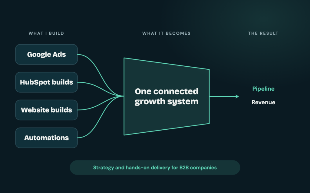 Diagram: Google Ads, HubSpot builds, website builds and automations combine into one connected growth system that produces pipeline and revenue